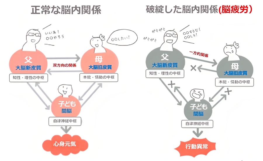 脳の部位を家族に例えて、脳疲労の状態を説明した図