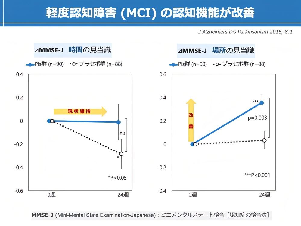 プラズマローゲンによる軽度認知症(MCI)の認知機能改善効果を示した実験結果グラフ