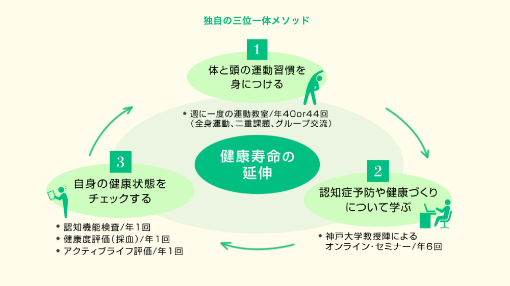 コグ二ケアの3本柱を示したチャート図