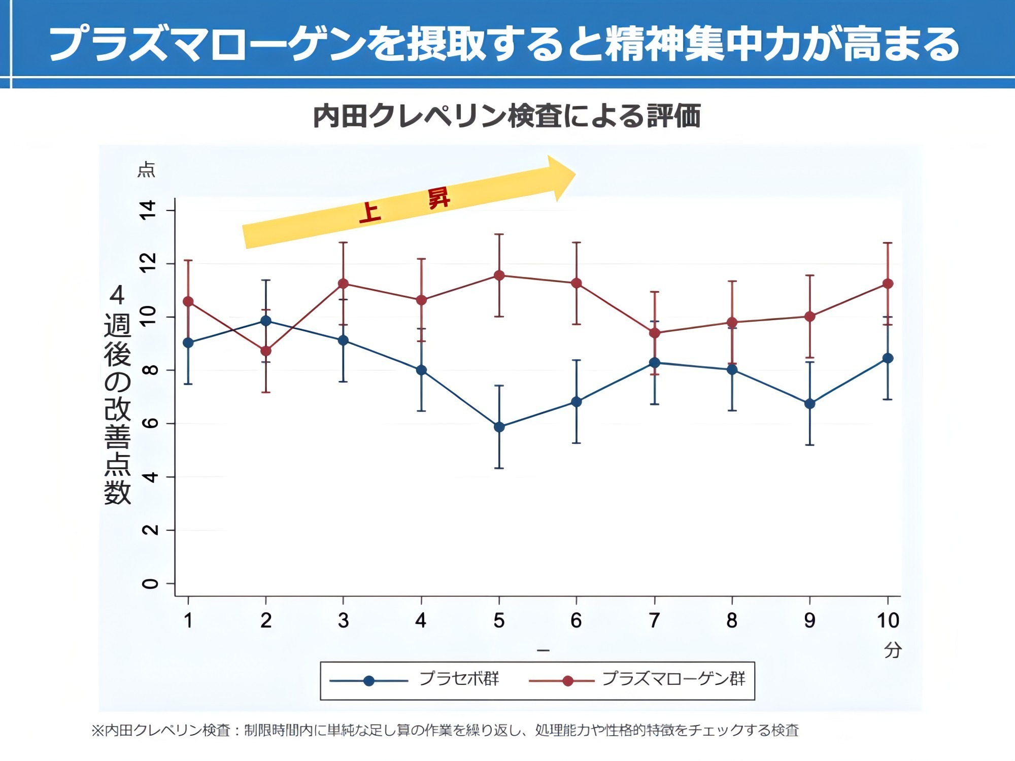 プラズマローゲンによる集中力向上効果の実験結果グラフ