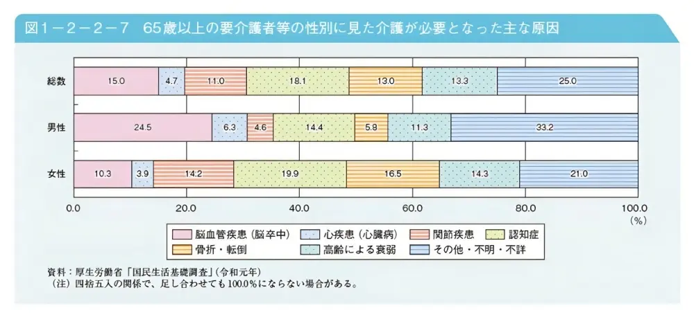 介護が必要になった要因（男女別）データ（内閣府　高齢者白書）