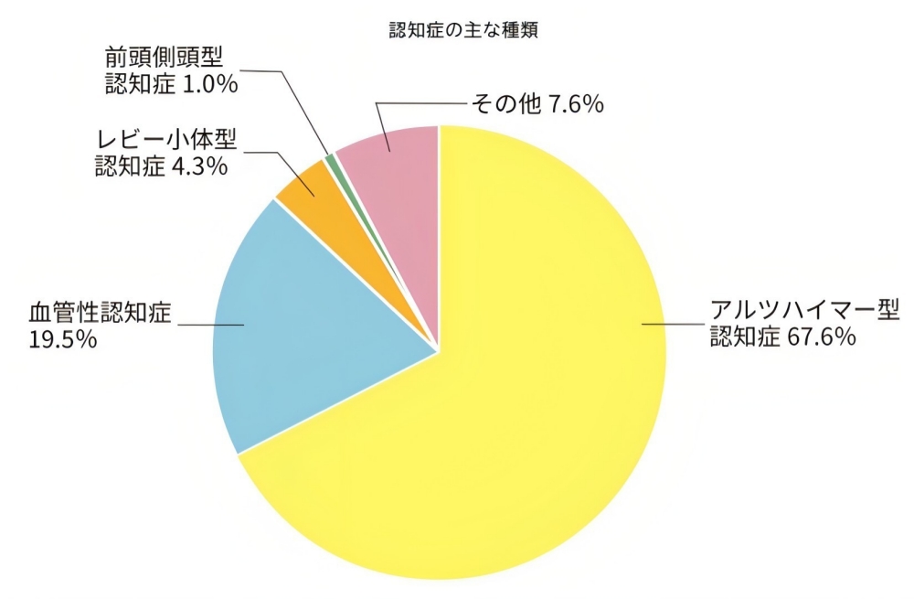 タイプ別認知症の割合